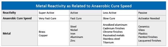 Anaerobic adhesives