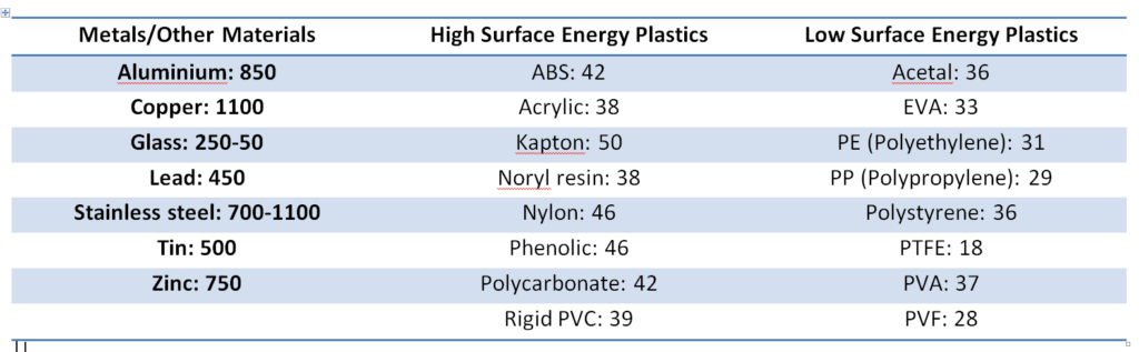 surface energy values (wetability) to consider to bond plastics 