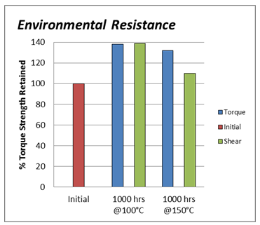 Anaerobic Adhesive Environmental Resistance Anaerobic Adhesive Environmental Resistance