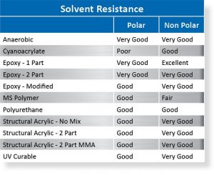 solvent-resist - bond acrylic