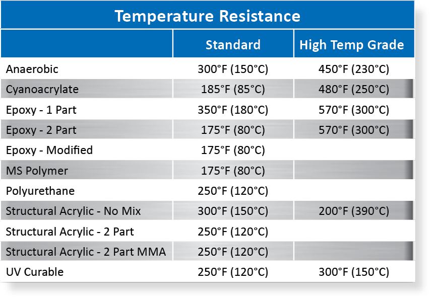 Weld On Glue Chart