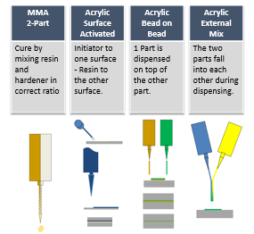 acrylic adhesive types