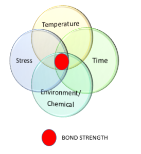 Adhesive removal Destructive testing