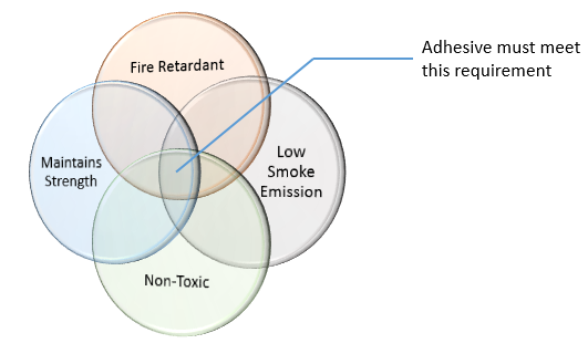 Fire retardant adhesives