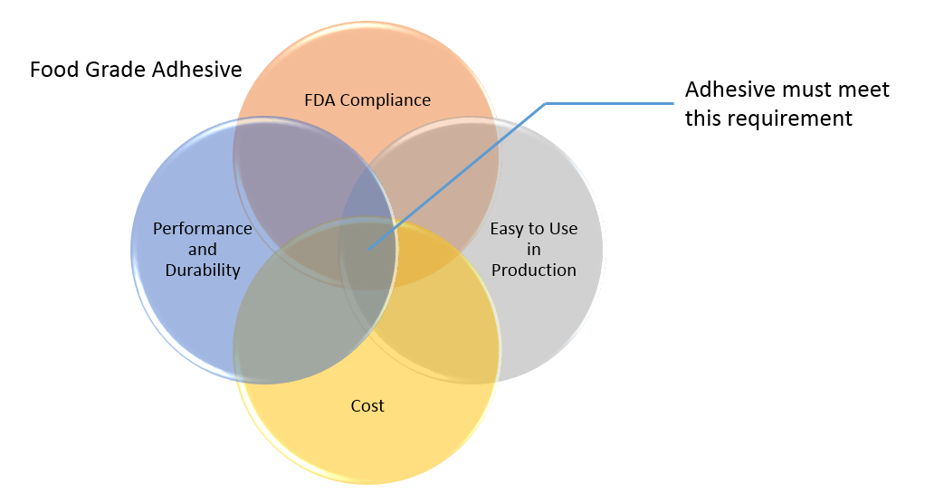 Food Safe Adhesives for Food & Beverage Manufacturers 