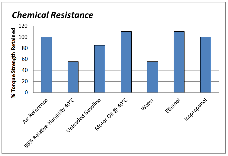 Durable High Temperature Epoxy Resists Chemicals