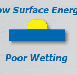 Surface energy