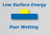 Surface energy
