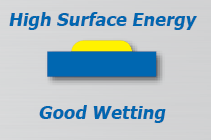 Surface energy