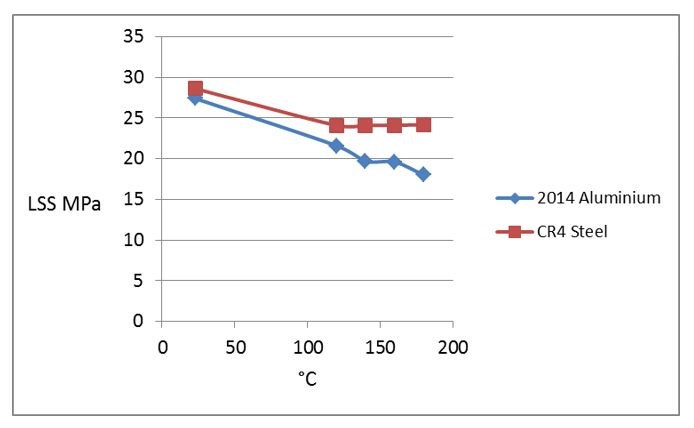 Temperature resistant adhesives